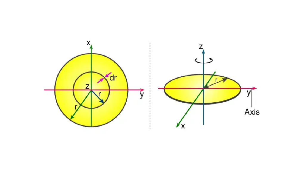inertia of a disk