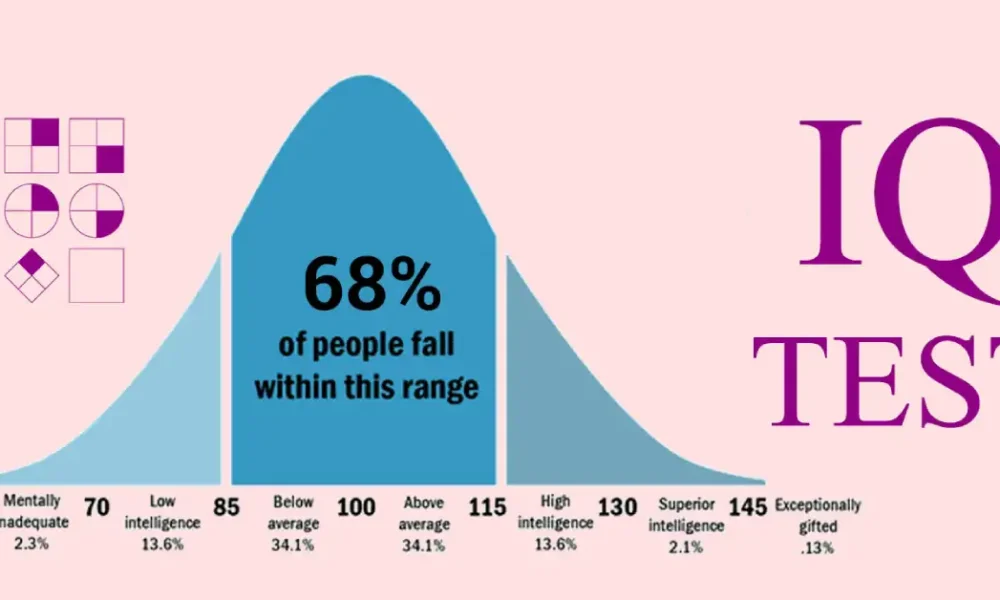 what is an average intelligence quotient